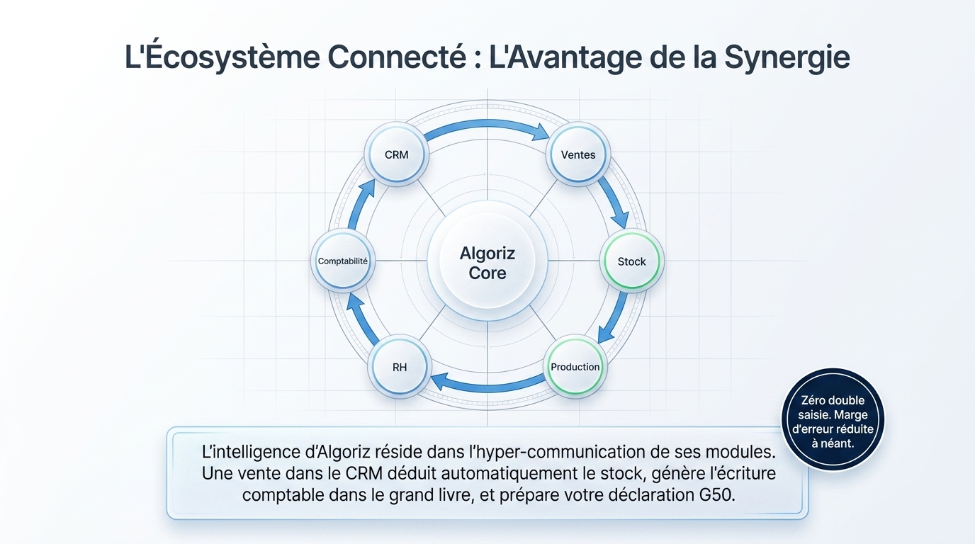 Écosystème 100% Connecté & Zéro Double Saisie