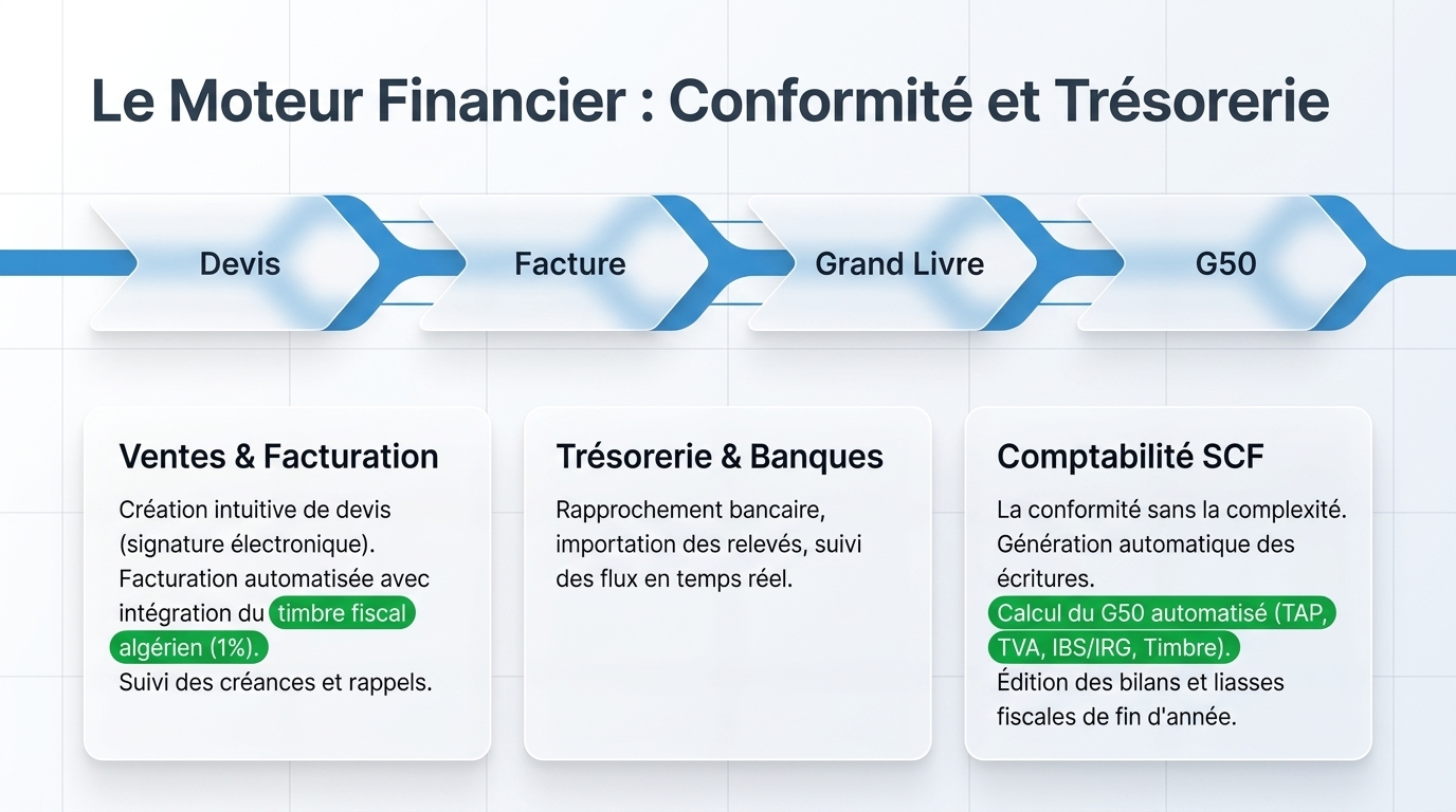 Finance, SCF & G50